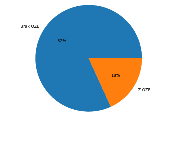 Średnie wartości EU, EK, EP oraz CO₂ w podziale na kategorie metrażu